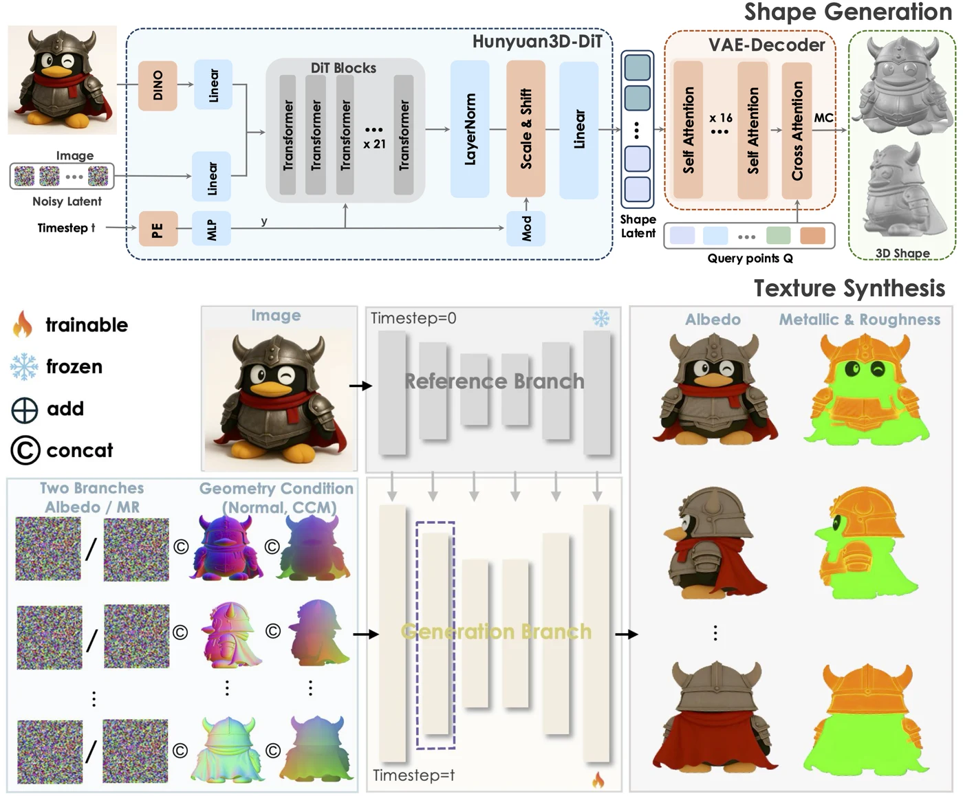 Official Hunyuan3D 2.1 diagram separating shape generation from PBR texture synthesis