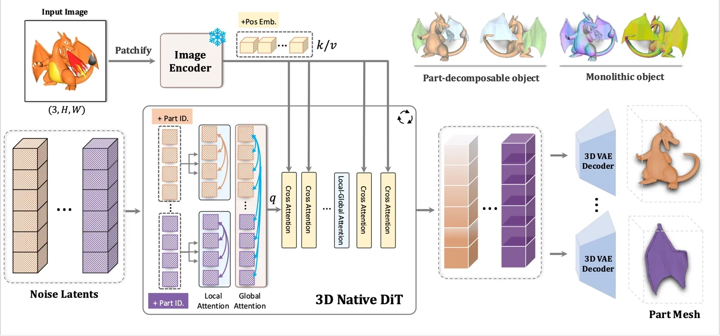 PartCrafter architecture with part-level representations and local and global attention